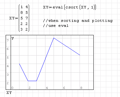 sorting before plotting