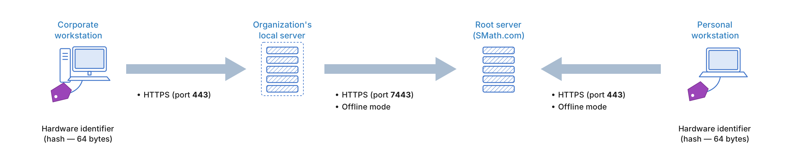 licensing transport scheme between workstations, local server and root server