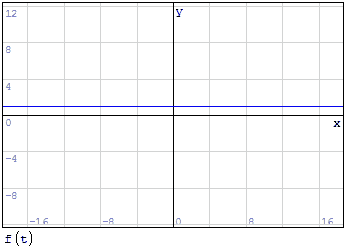 Beispiel für eine Animation im 2D-Diagramm