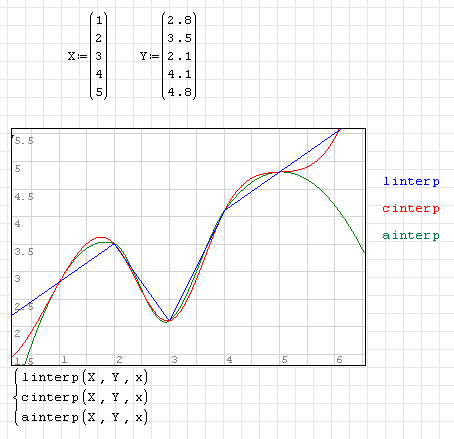 Beispiel für die Spline-Interpolation