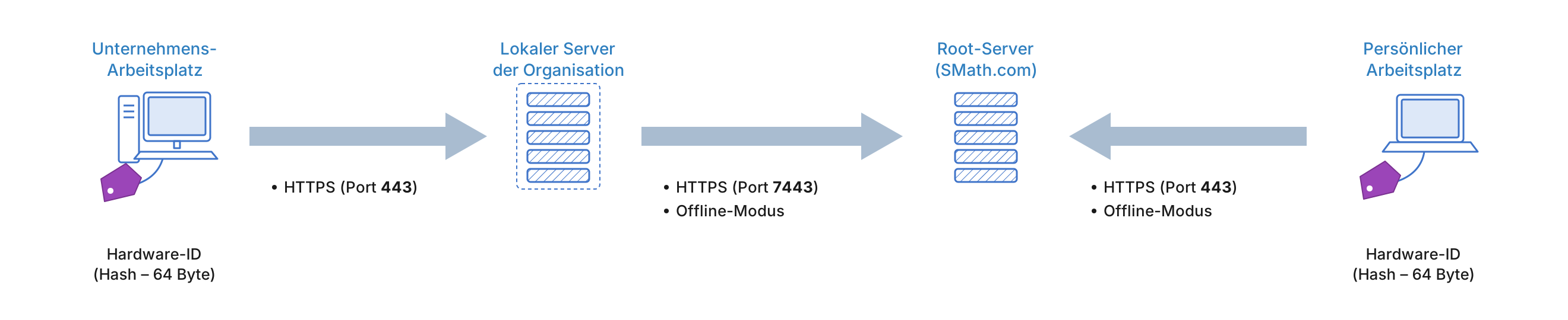 Schema des Lizenzverkehrs zwischen Arbeitsplätzen, lokalem Server und Root-Server