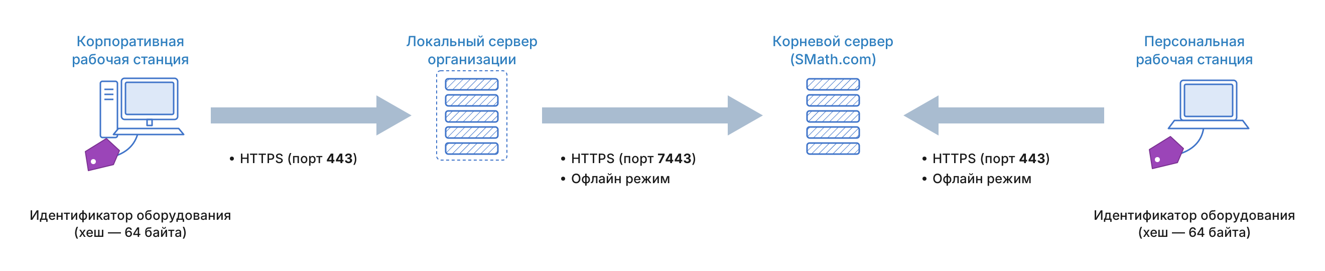 схема передачи лицензий между рабочими станциями, локальным и корневым сервером
