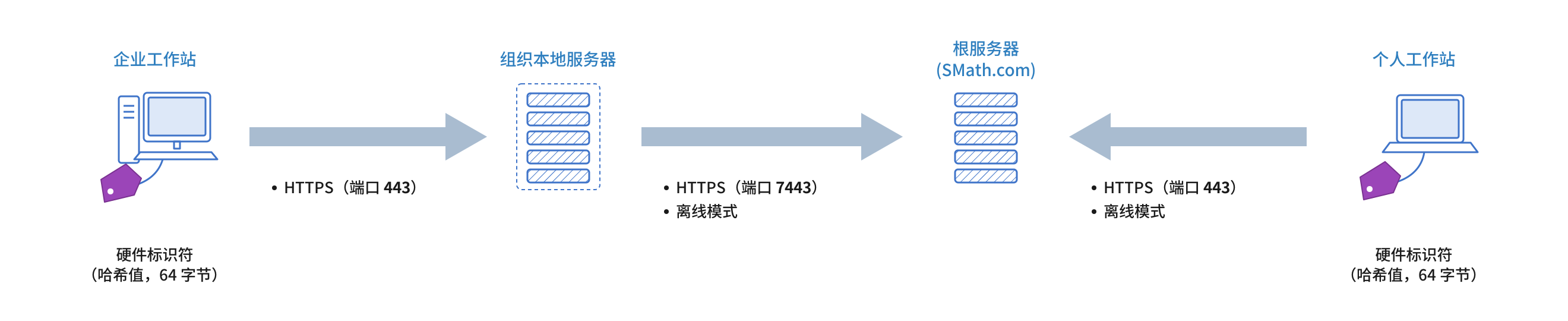 工作站、本地服务器与根服务器之间的许可证传输方案